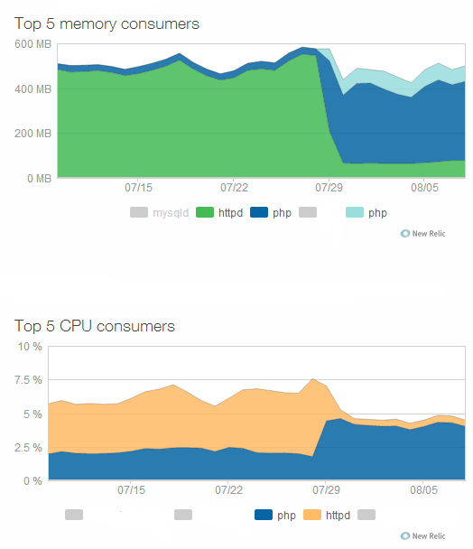 NewRelic Data