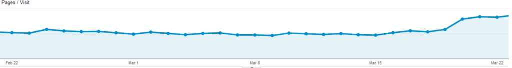 Pages Per Visit